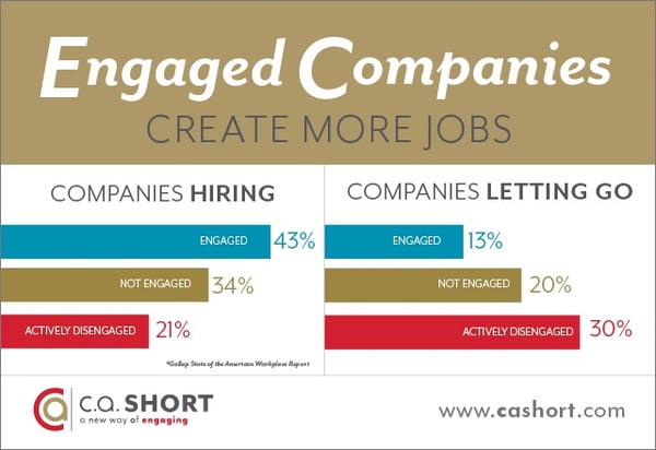 Engaged Companies Create More Jobs