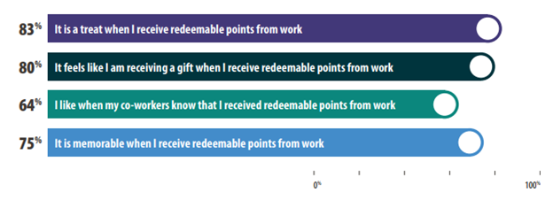 Incentive Research Foundation: The Psychology of Points 