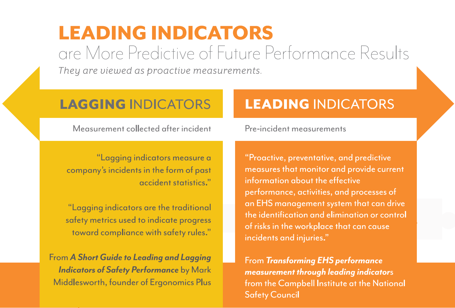 Leading indicators. Proactive Safety Management System. To/from indicators. Leading indicators examples.