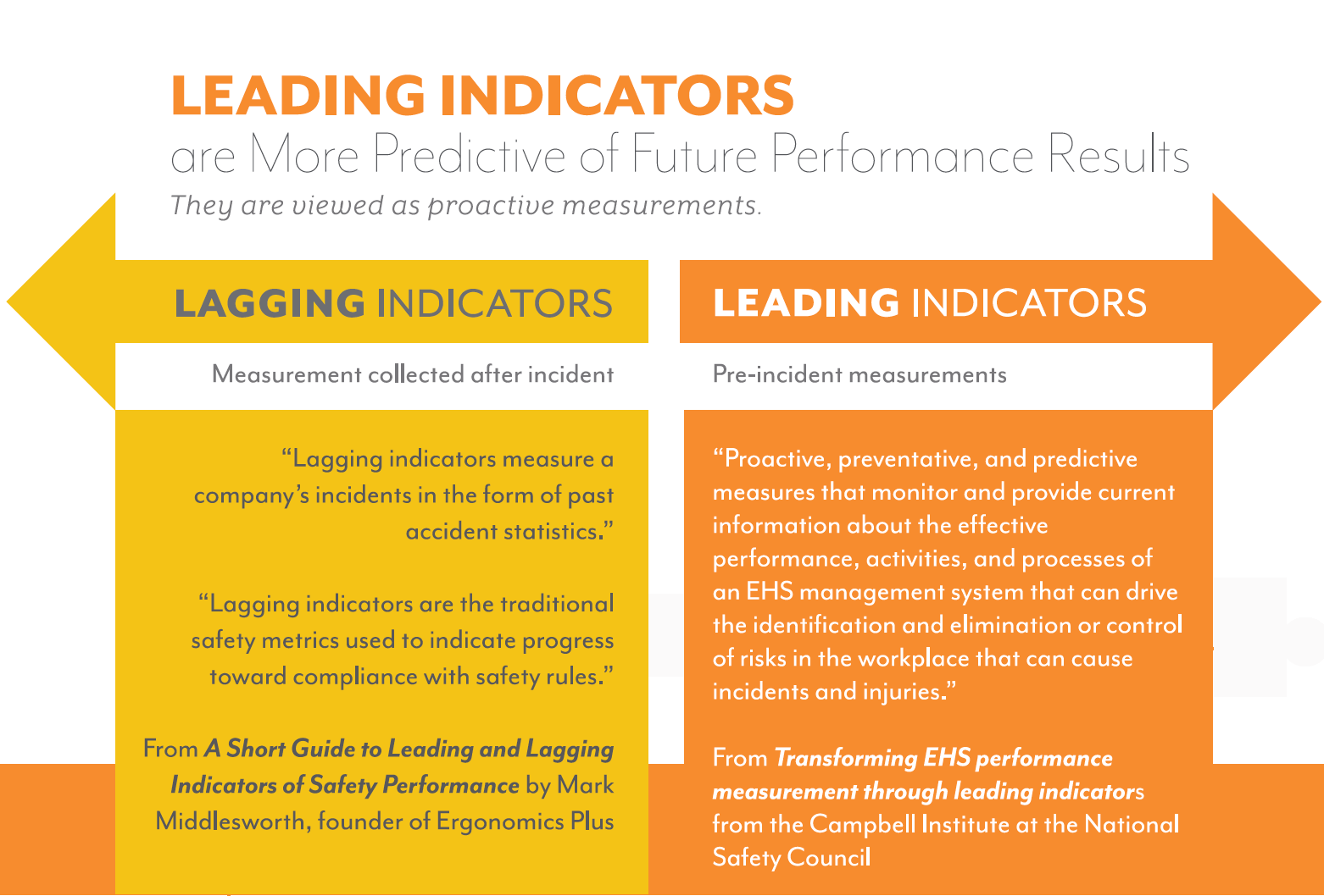 Leading by example. Leading and lagging indicators. Система leads and lags. Quality Performance indicators. Leading lagging KPI.