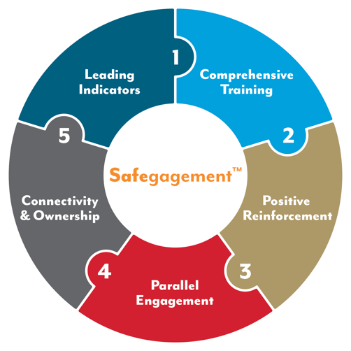 C.A. Short Safety Incentives - 5 Components of Safegagement