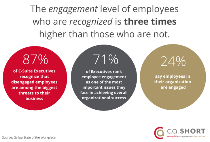 The engagement level of employees who are recognized is three times higher than those who do not. (5)