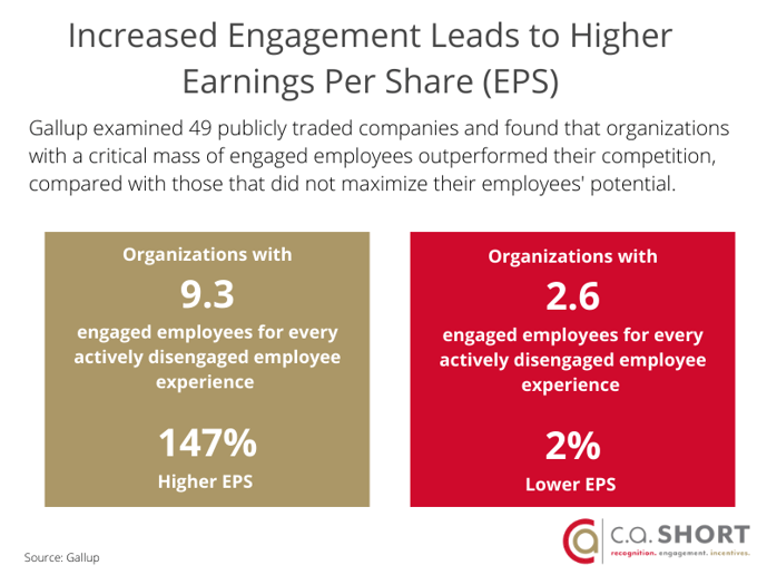 The engagement level of employees who are recognized is three times higher than those who do not. (6)
