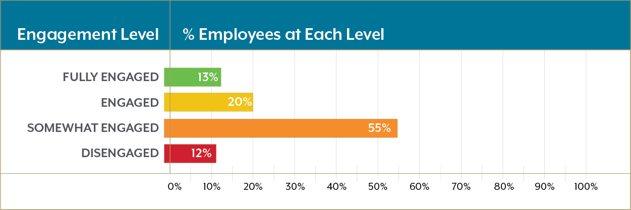 Employee Engagement Chart