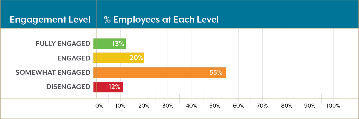 Employee Productivity Chart