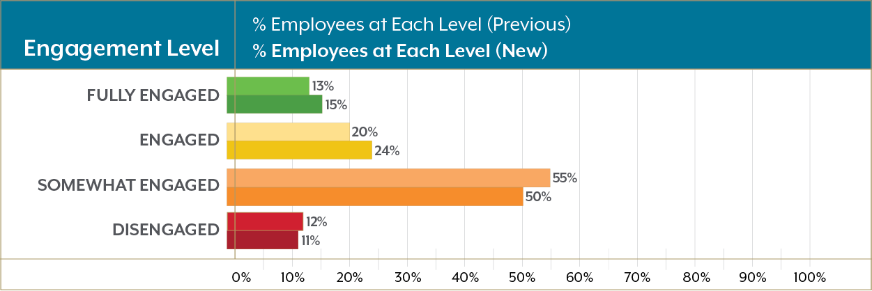 Employee Engagement Chart