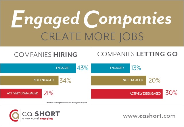 The Power of Safegagement: Engaged Companies Create More Jobs