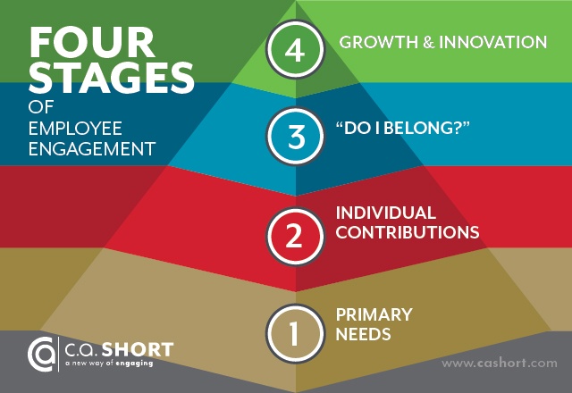 The Four Stages of Employee Engagement