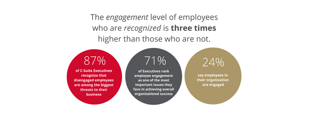 Executive & Management Buy-In for Your Engagement & Recognition Strategy